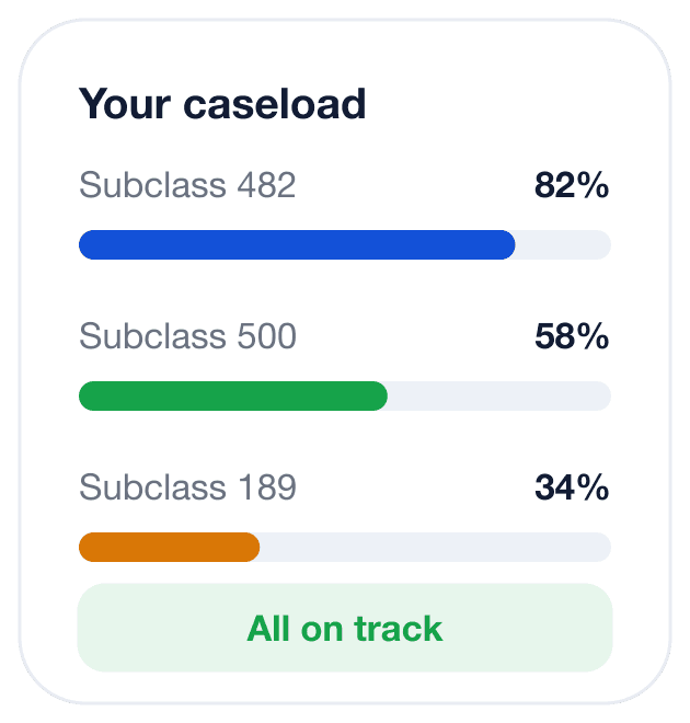 A caseload broken down by visa subclass, all on track