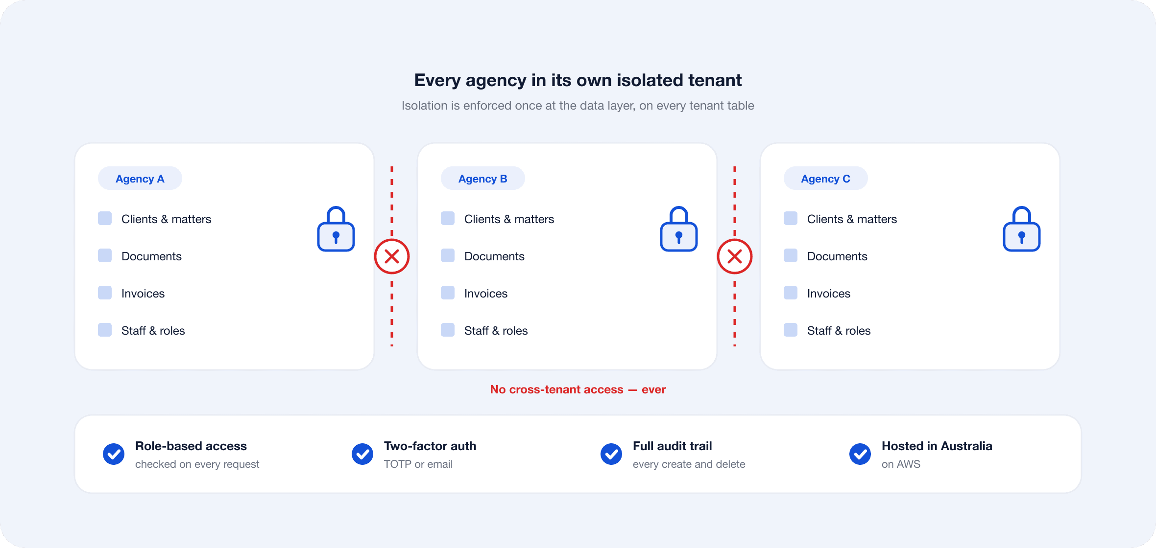 Diagram showing separate Casewise agency environments protected by permissions, authentication, audit records and Australian hosting
