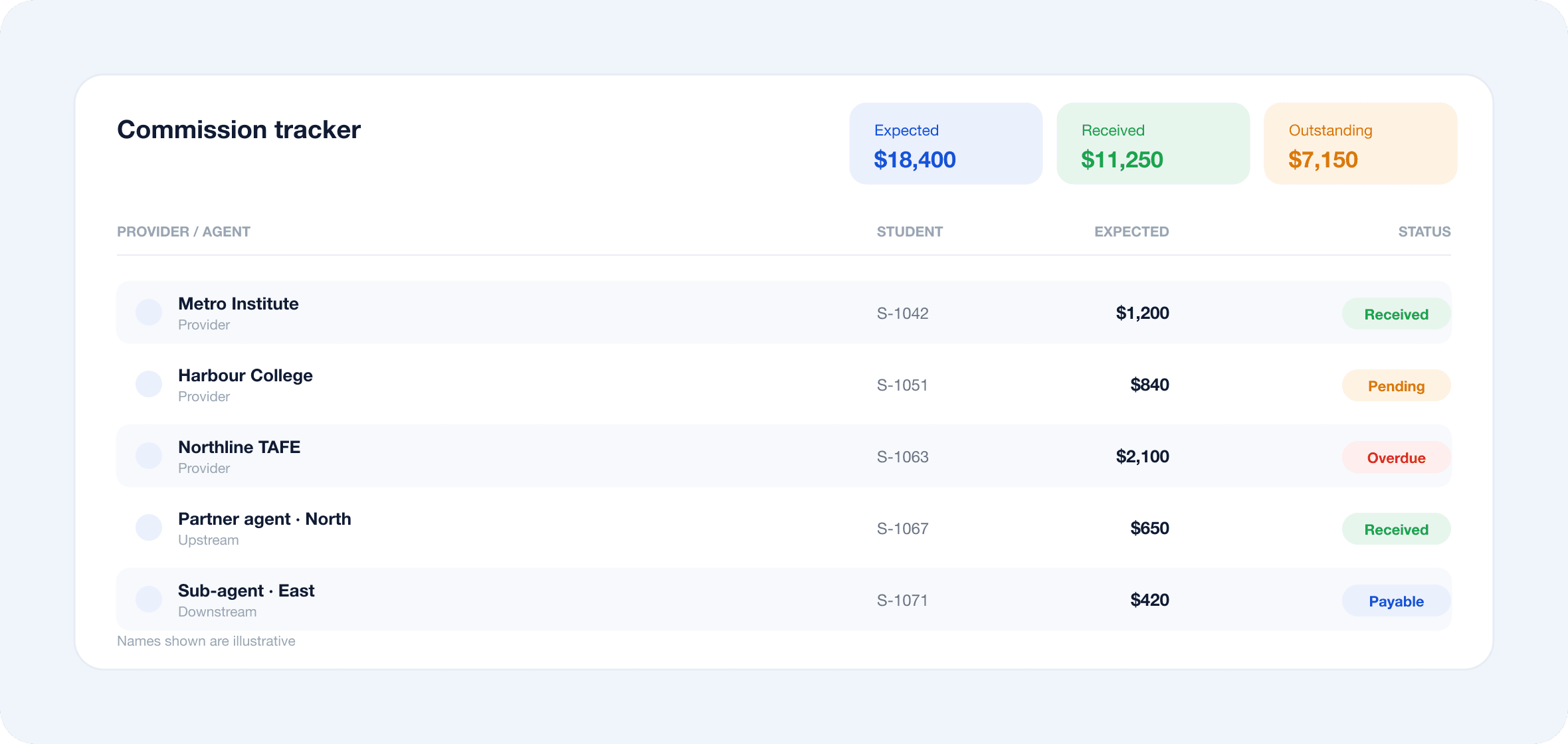Casewise education commission dashboard displaying expected, received and outstanding amounts