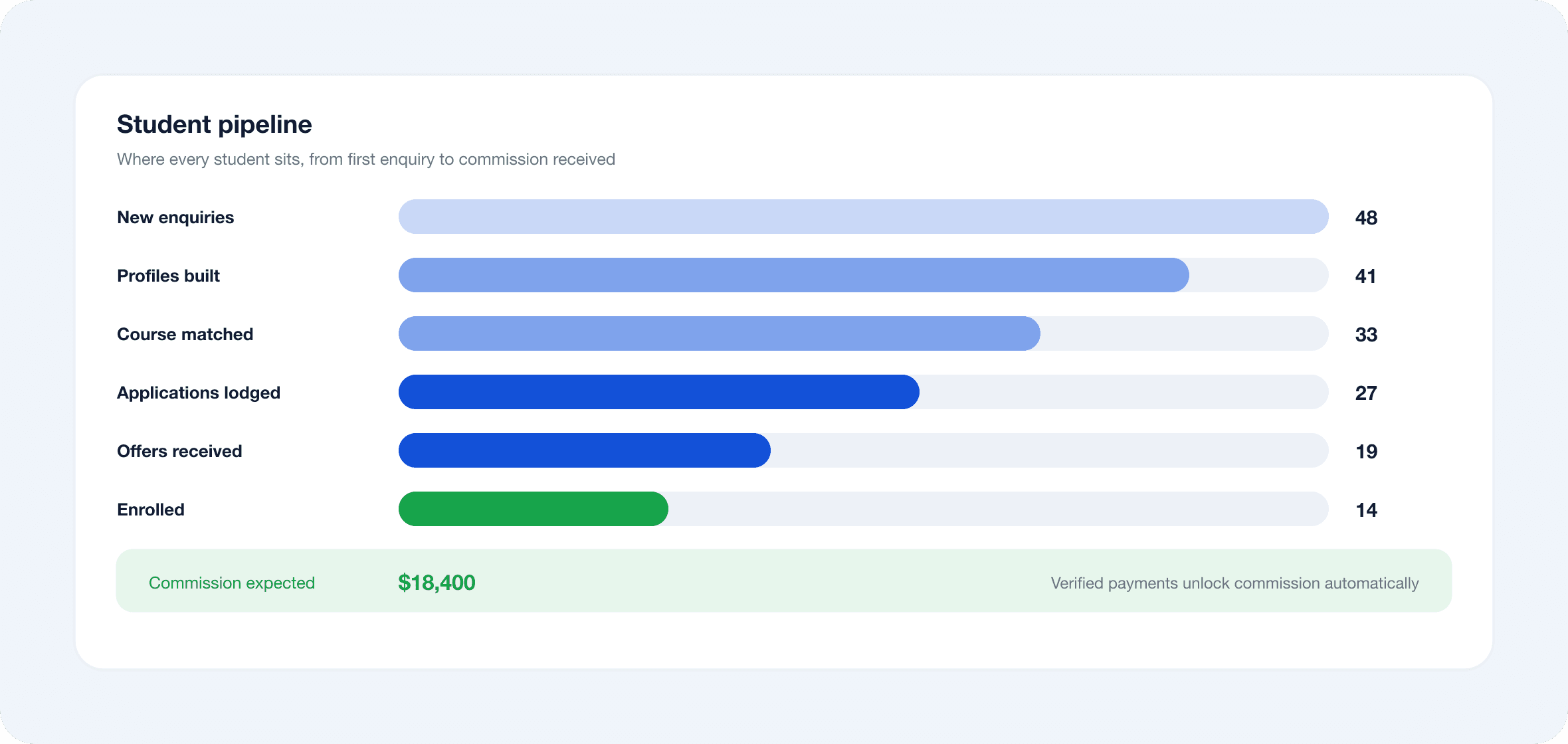 Casewise student recruitment pipeline from enquiry through application, enrolment and commission tracking